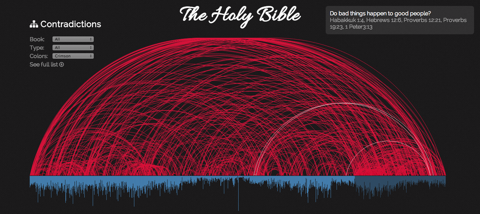 Daniel Taylor's interactive visualization of the Skeptic's Annotated Bible