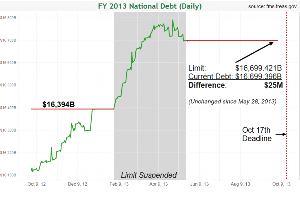 FY 2013 National Debt (Daily)